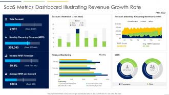 SaaS Metrics Dashboard Illustrating Revenue Growth Rate