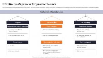 SaaS Product Launch Powerpoint Ppt Template Bundles Slides Best