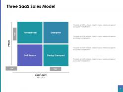 Saas Sales Powerpoint Presentation Slides
