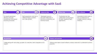 Saas Solutions For Sustainable Business Growth PPT Slides AT Unique Slides