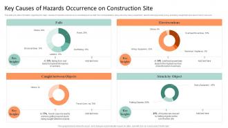 Safety Controls For Real Estate Project Key Causes Of Hazards Occurrence On Construction Site