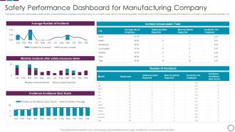 Safety Performance Dashboard Snapshot For Manufacturing Company