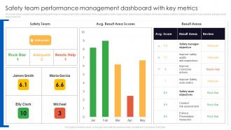 Safety Team Performance Management Dashboard Snapshot With Key Metrics