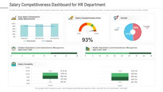 Salary competitiveness dashboard snapshot for hr department powerpoint template