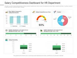Salary Competitiveness Dashboard For HR Department Powerpoint Template