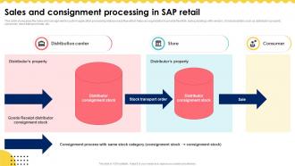 Sales And Consignment Processing In SAP Retail PPT Slide