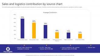 Sales And Logistics Contribution By Source Chart