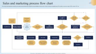 Sales And Marketing Process Flow Chart
