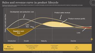 Sales And Revenue Curve In Product Lifecycle Ppt Gallery Background Images