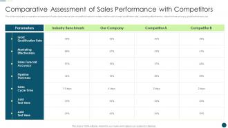 Sales Automation Eliminate Repetitive Tasks Comparative Assessment Sales Performance With Competitors