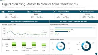 Sales Automation Eliminate Repetitive Tasks Digital Marketing Metrics To Monitor Sales Effectiveness