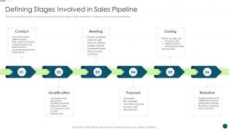 Sales Automation To Eliminate Repetitive Tasks Defining Stages Involved In Sales Pipeline