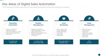 Sales Automation To Eliminate Repetitive Tasks Key Areas Of Digital Sales Automation