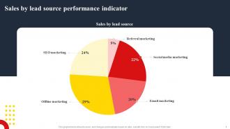 Sales By Lead Source Performance Indicator Techniques To Create Successful Event MKT SS V