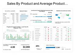Sales by product and average product price e commerce dashboard