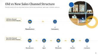 Sales channel roadmap to boost the overall sales and revenue complete deck
