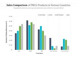 Sales comparison of fmcg products in various countries