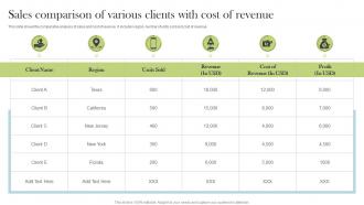Sales Comparison Of Various Clients With Cost Of Revenue