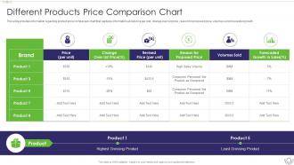 Sales Content Management Playbook Different Products Price Comparison Chart