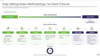 Sales Content Management Playbook Gap Selling Sales Methodology For Deal Closure