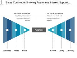 Sales continuum showing awareness interest support loyalty