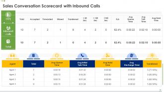Sales Conversation Scorecard Powerpoint Presentation Slides