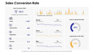 Sales conversion rate dashboards by function