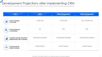 Sales CRM Cloud Implementation Development Projections After Implementing CRM
