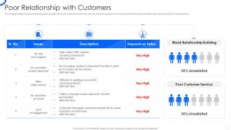 Sales CRM Cloud Implementation Poor Relationship With Customers Ppt Slides Picture