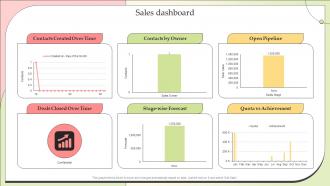 Sales Dashboard Effective Lead Nurturing Strategies To Maintain Customer Relationships