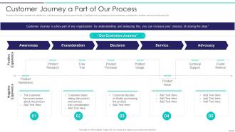 Sales Development Representative Playbook Customer Journey A Part Of Our Process