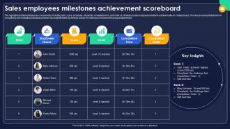 Sales Employees Milestones Achievement Scoreboard