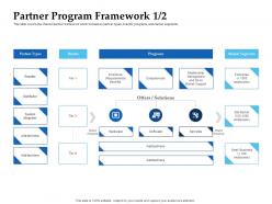 Sales enablement channel management partner program framework brands ppt download