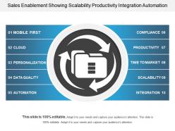 Sales enablement showing scalability productivity integration automation