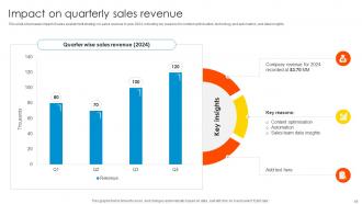 Sales Enablement Strategy To Boost Productivity And Drive Revenue SA CD Idea Graphical