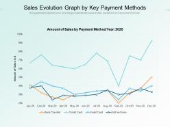 Sales evolution graph by key payment methods