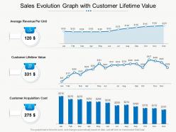 Sales evolution graph with customer lifetime value