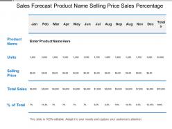 Sales forecast product name selling price sales percentage