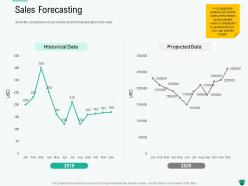 Sales forecasting historical ppt powerpoint presentation inspiration example