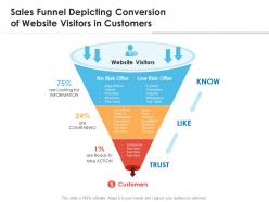 Sales funnel depicting conversion of website visitors in customers