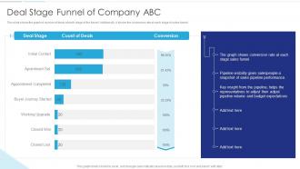 Sales Funnel Management Deal Stage Funnel Of Company ABC