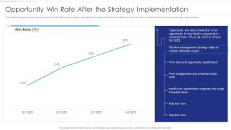 Sales Funnel Management Opportunity Win Rate After The Strategy Implementation