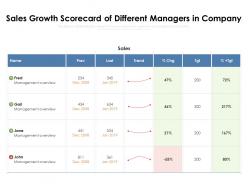 Sales growth scorecard of different managers in company