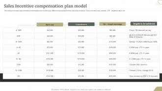 Sales Incentive Compensation Plan Model