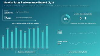Sales Initiatives Report Assessment To Improve Salesperson Performance Complete Deck