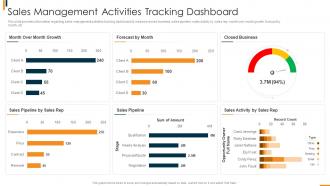 Sales Management Activities Tracking Dashboard B2b Sales Methodology Playbook
