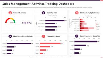 Sales management activities tracking dashboard b2b sales playbook