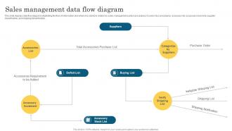 Sales Management Data Flow Diagram