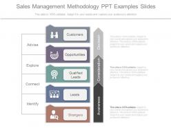 Sales Management Methodology Ppt Examples Slides