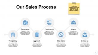 Sales management problems powerpoint presentation slides